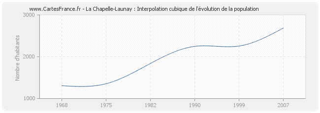 La Chapelle-Launay : Interpolation cubique de l'évolution de la population